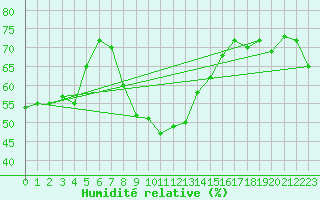 Courbe de l'humidit relative pour Montana