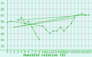 Courbe de l'humidit relative pour Alicante