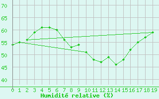Courbe de l'humidit relative pour Aldersbach-Kriestorf