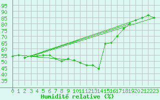 Courbe de l'humidit relative pour Sa Pobla