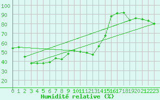 Courbe de l'humidit relative pour Cap Cpet (83)