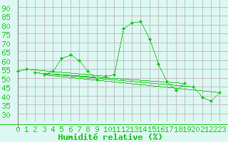 Courbe de l'humidit relative pour Peille (06)