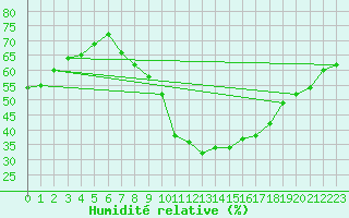Courbe de l'humidit relative pour Ulm-Mhringen