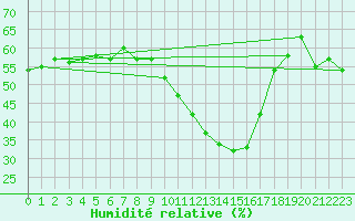 Courbe de l'humidit relative pour Embrun (05)