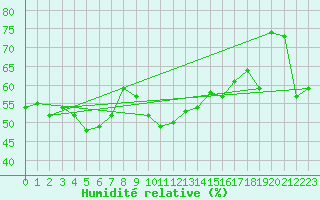 Courbe de l'humidit relative pour Veggli Ii