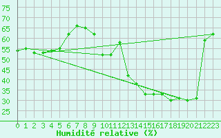 Courbe de l'humidit relative pour Cardston