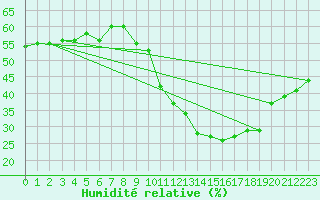 Courbe de l'humidit relative pour Galzig