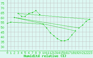 Courbe de l'humidit relative pour Helln