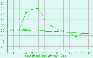 Courbe de l'humidit relative pour Giessen