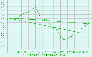 Courbe de l'humidit relative pour Salon-de-Provence (13)
