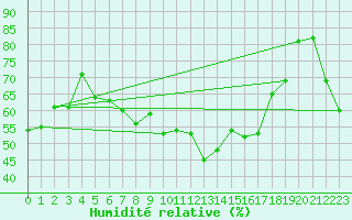 Courbe de l'humidit relative pour Figari (2A)