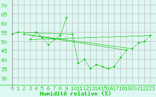 Courbe de l'humidit relative pour Taradeau (83)