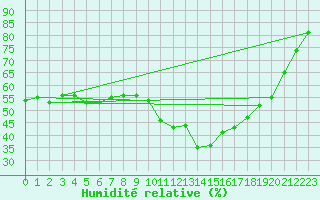 Courbe de l'humidit relative pour Die (26)
