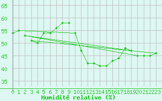 Courbe de l'humidit relative pour Ste (34)