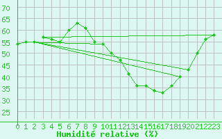 Courbe de l'humidit relative pour La Poblachuela (Esp)