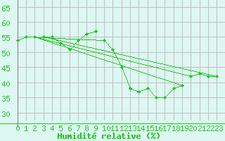 Courbe de l'humidit relative pour Cabestany (66)
