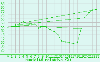 Courbe de l'humidit relative pour Cottbus