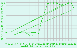 Courbe de l'humidit relative pour Feuerkogel