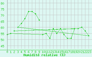 Courbe de l'humidit relative pour Perpignan Moulin  Vent (66)