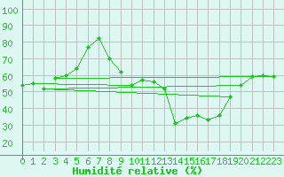Courbe de l'humidit relative pour Vives (66)