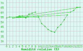 Courbe de l'humidit relative pour Agde (34)