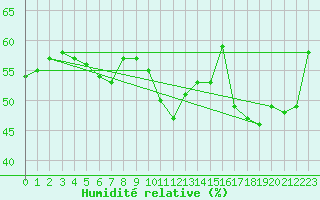 Courbe de l'humidit relative pour Oron (Sw)