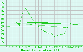 Courbe de l'humidit relative pour Calanda