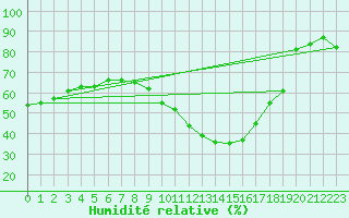 Courbe de l'humidit relative pour Saint-Auban (04)