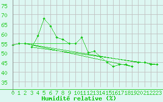 Courbe de l'humidit relative pour Voiron (38)