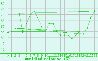 Courbe de l'humidit relative pour Lhospitalet (46)