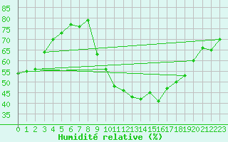 Courbe de l'humidit relative pour Montpellier (34)