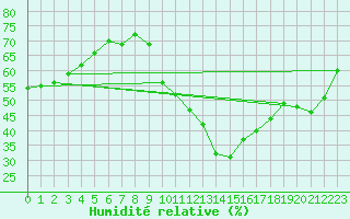 Courbe de l'humidit relative pour Als (30)