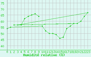 Courbe de l'humidit relative pour Aniane (34)