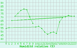Courbe de l'humidit relative pour Salon-de-Provence (13)