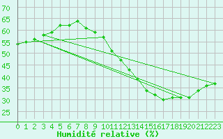 Courbe de l'humidit relative pour Paris Saint-Germain-des-Prs (75)