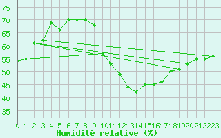 Courbe de l'humidit relative pour Alto de Los Leones