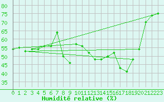 Courbe de l'humidit relative pour Bastia (2B)