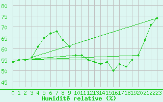 Courbe de l'humidit relative pour Avord (18)