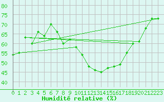 Courbe de l'humidit relative pour Little Rissington