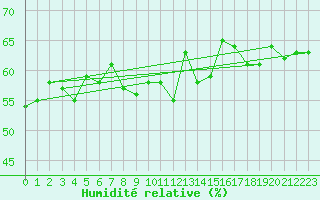 Courbe de l'humidit relative pour Sklinna Fyr