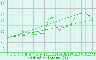 Courbe de l'humidit relative pour Cap Bar (66)
