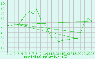 Courbe de l'humidit relative pour Rodez (12)