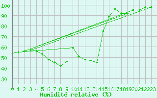 Courbe de l'humidit relative pour Neu Ulrichstein