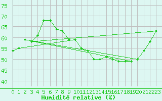Courbe de l'humidit relative pour Mcon (71)