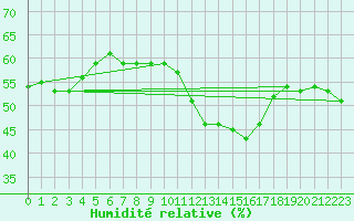 Courbe de l'humidit relative pour Nmes - Garons (30)