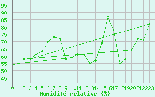 Courbe de l'humidit relative pour Saint-Amans (48)