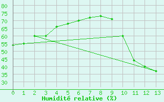 Courbe de l'humidit relative pour Calatayud