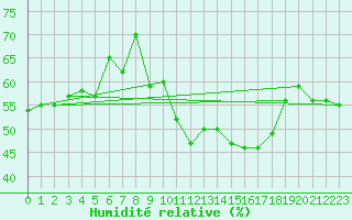 Courbe de l'humidit relative pour Saint-Ciers-sur-Gironde (33)