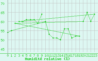 Courbe de l'humidit relative pour Santander (Esp)