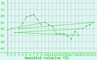 Courbe de l'humidit relative pour Mende - Chabrits (48)